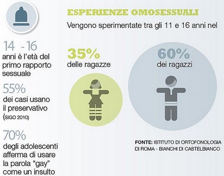 Sesso, il 60% degli adolescenti italiani è bisex Amore e Sesso Gay 
