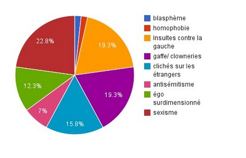 Silvio Berlusconi è omofobo per il 23% dei casi. Troppo poco? Cultura Gay 