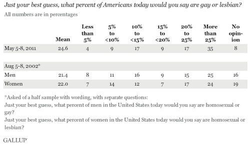 Gli americani credono che il 25% della popolazione sia gay Cultura Gay 