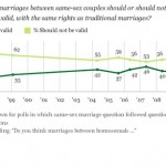 Il matrimonio gay sostenuto dalla maggioranza degli americani Cultura Gay 