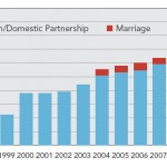 Comuni che riconoscono le unioni gay: ci vivono 143 milioni di americani  Cultura Gay 